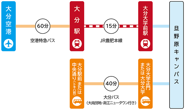 大分空港から大分駅まで空港特急バスで60分、大分駅から大分大学前駅までJRほうひ本線で15分、大分大学前駅からだんのはるキャンパスまで徒歩5分