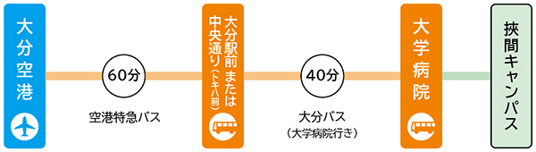 大分空港から大分駅前または中央通りのりばまで空港特急バスで60分、大分駅前または中央通りのりばから大学病院のりばまで大分バス大学病院行きで40分