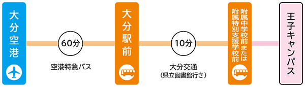 大分空港から大分駅前のりばまで空港特急バスで60分、大分駅前のりばから附属中学校前または附属特別支援学校前のりばまで大分交通、県立図書館行きで10分