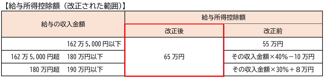 R7税制改正後の給与所得控除