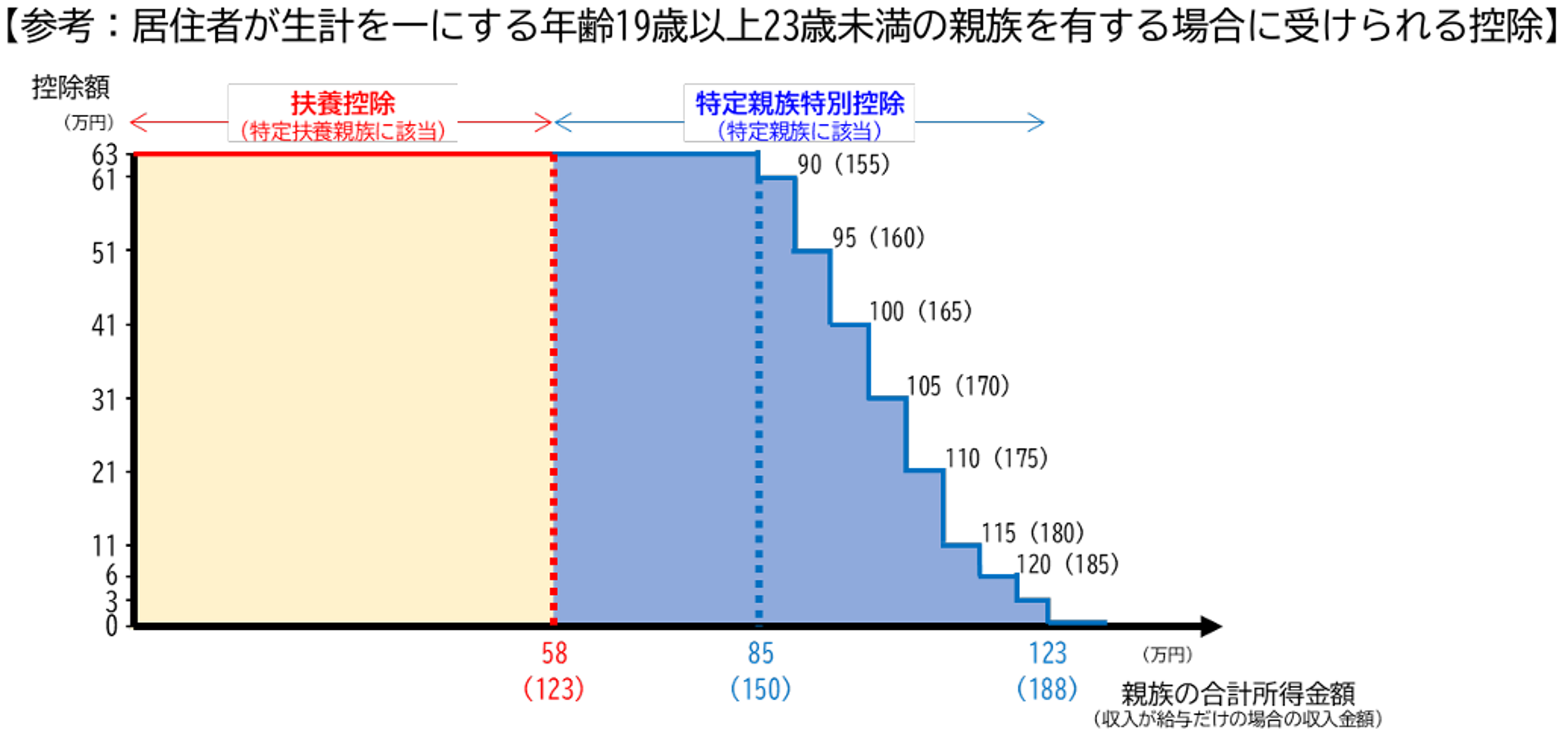 R7税制改正後の特定(扶養)親族