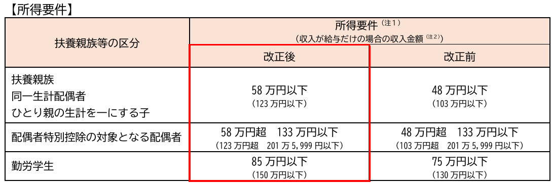 R7税制改正後の所得要件