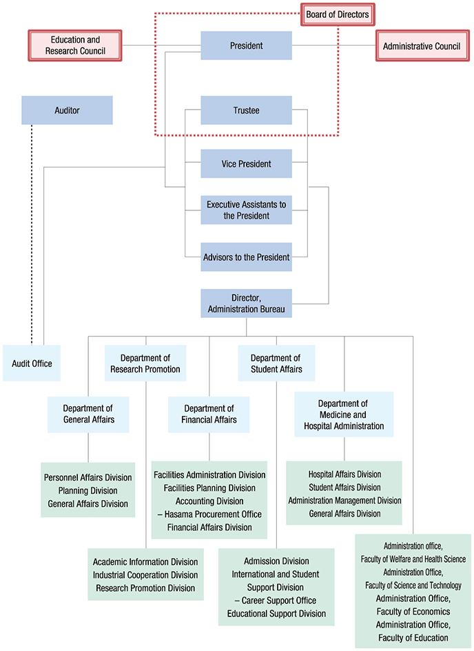 Organization Diagram