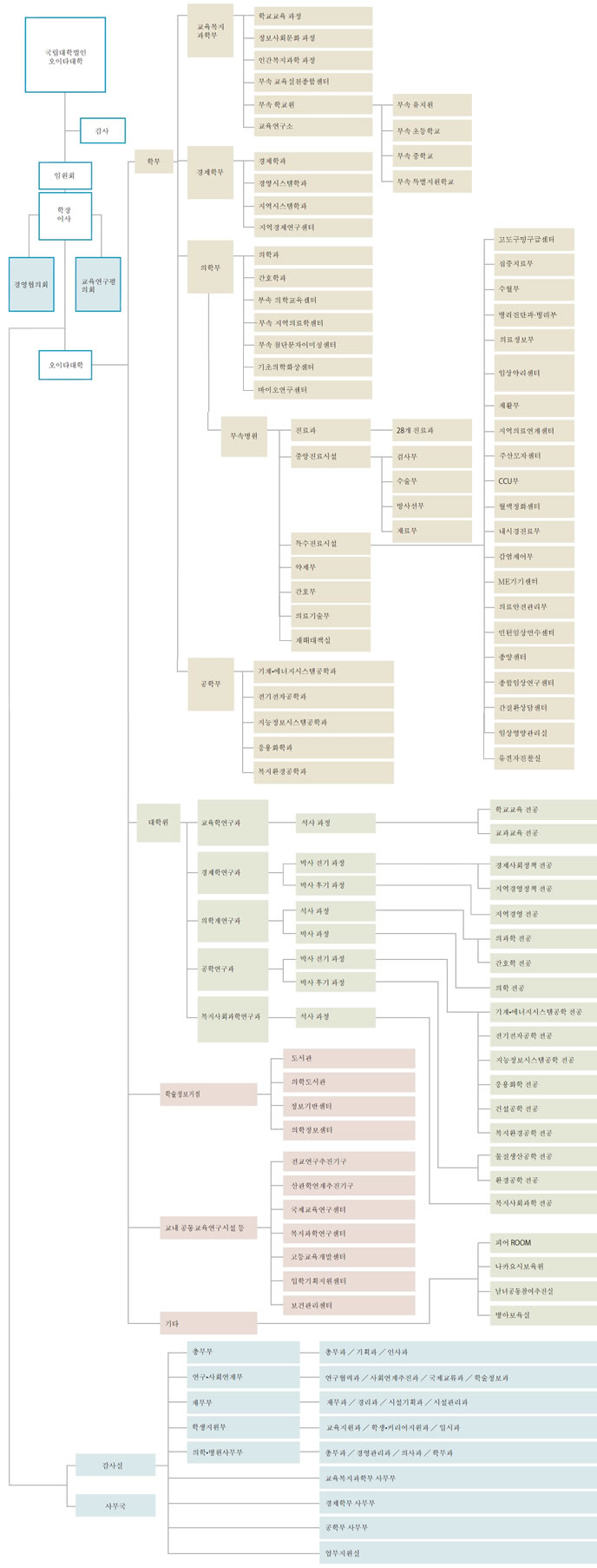 Organization Diagram